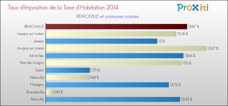 Taux d'imposition de la taxe d'habitation 2014 pour REMOIVILLE et les communes proches Comparaison des taux d'imposition de la taxe d'habitation 2014 pour REMOIVILLE et les communes voisines
