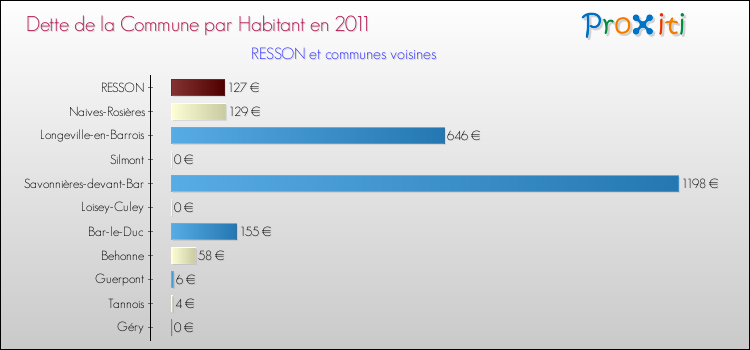 Dette par habitant de la commune en 2011 pour RESSON et les communes proches Comparaison de la dette par habitant de la commune en 2011 pour RESSON et les communes voisines