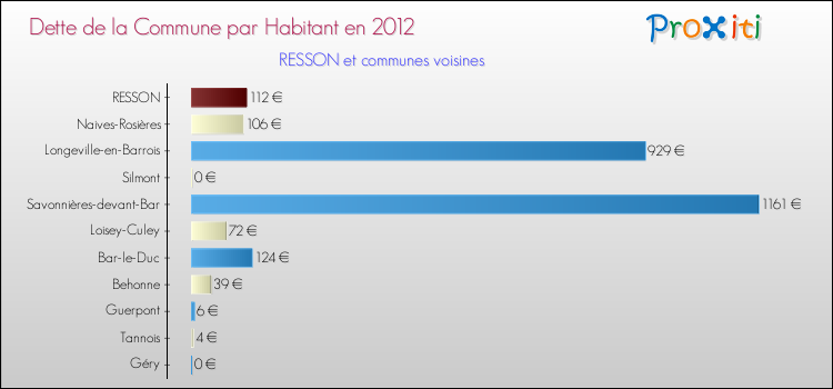 Dette par habitant de la commune en 2012 pour RESSON et les communes proches Comparaison de la dette par habitant de la commune en 2012 pour RESSON et les communes voisines