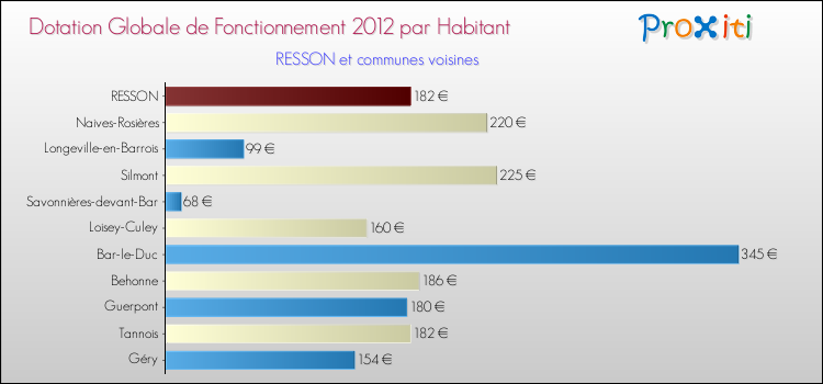 Montant des dotations globales de fonctionnement DGF par Habitant pour RESSON et les communes proches Comparaison des des dotations globales de fonctionnement DGF par habitant pour RESSON et les communes voisines