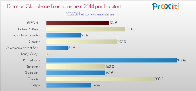 Comparaison des des dotations globales de fonctionnement DGF par habitant pour RESSON et les communes voisines en 2014.