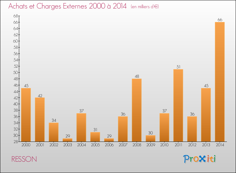 Evolution des Achats et Charges externes pour RESSON de 2000 à 2014