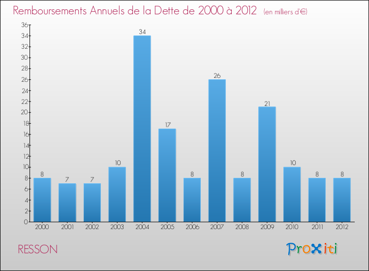 Evolution de l'annuité de la dette pour la commune de RESSON de 2000 à 2012 Annuités de la dette pour RESSON de 2000 à 2012