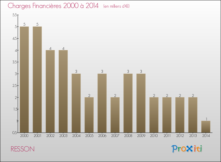 Evolution des Charges Financières pour RESSON de 2000 à 2014