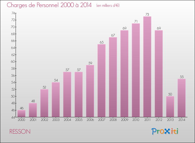 Evolution des dépenses de personnel pour RESSON de 2000 à 2014