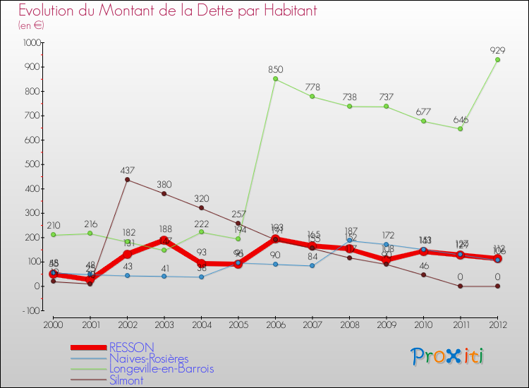 Evolution de la dette par habitant pour la commune de RESSON et les communes proches de 2000 à 2012 Comparaison de la dette par habitant pour RESSON et les communes voisines de 2000 à 2012