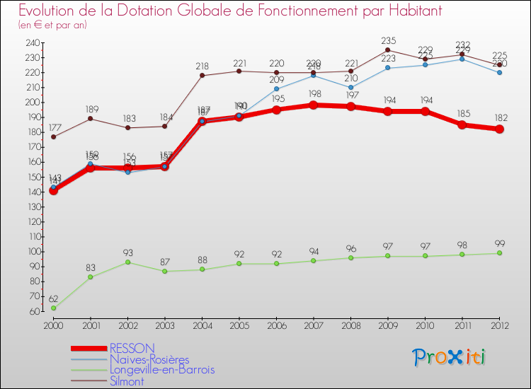 Evolution et montant de la dotation globale de fonctionnement par Habitant pour RESSON et les communes proches Comparaison des dotations globales de fonctionnement par habitant pour RESSON et les communes voisines