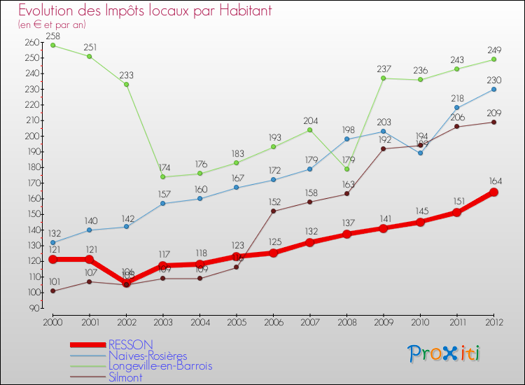 Evolution et montant des impôts locaux par Habitant pour RESSON et les communes proches Comparaison des impôts locaux par habitant pour RESSON et les communes voisines