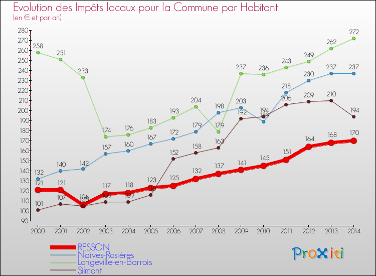 Evolution et montant des impôts locaux par Habitant pour RESSON et les communes proches de 2000 à 2014 Comparaison des impôts locaux par habitant pour RESSON et les communes voisines de 2000 à 2014