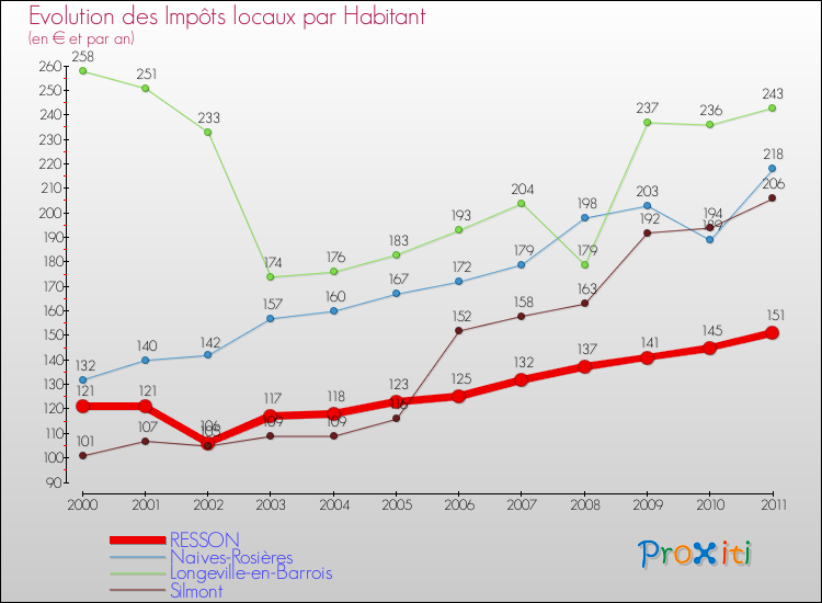 Evolution et montant des impôts locaux par Habitant pour RESSON et les communes proches Comparaison des impôts locaux par habitant pour RESSON et les communes voisines