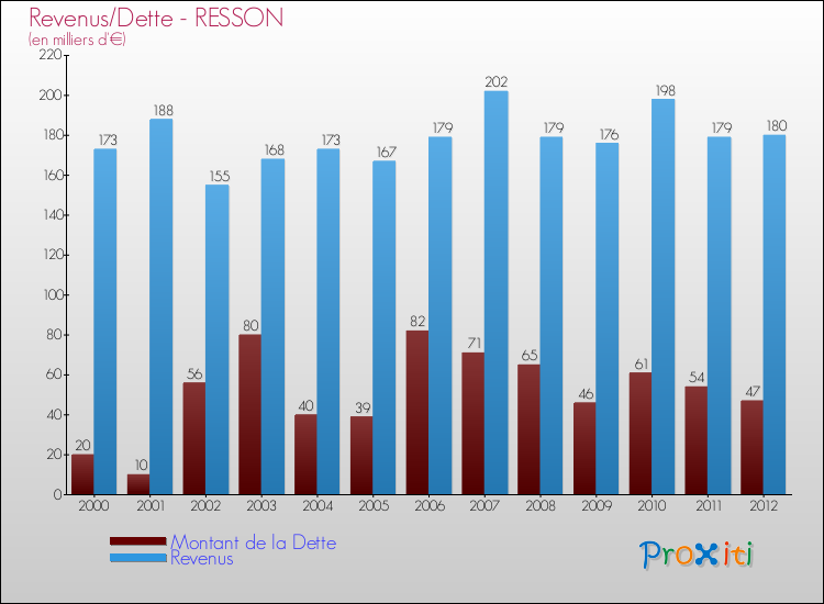 Evolution comparée de la dette et des revenus pour la commune de RESSON de 2000 à 2012 Comparaison de la dette et des revenus pour RESSON de 2000 à 2012