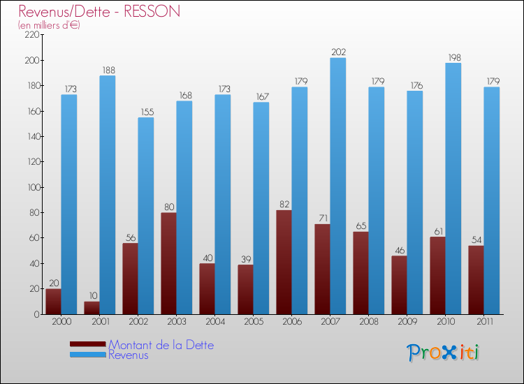 Evolution comparée de la dette et des revenus pour la commune de RESSON de 2000 à 2011 Comparaison de la dette et des revenus pour RESSON de 2000 à 2011