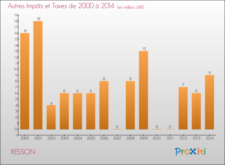 Evolution du montant des autres Impôts et Taxes pour RESSON de 2000 à 2014