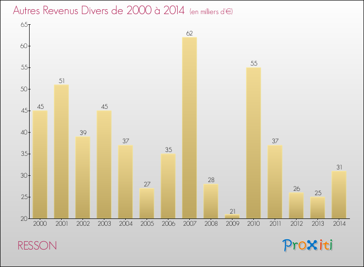 Evolution du montant des autres Revenus Divers pour RESSON de 2000 à 2014