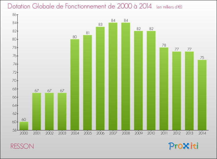 Evolution du montant de la Dotation Globale de Fonctionnement pour RESSON de 2000 à 2014