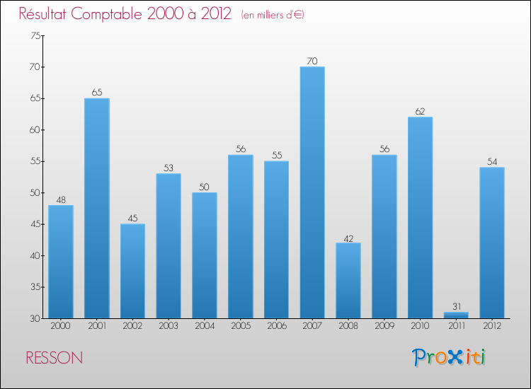 Evolution du résultat comptable pour la commune de RESSON de 2000 à 2012 Evolution du résultat comptable pour RESSON de 2000 à 2012