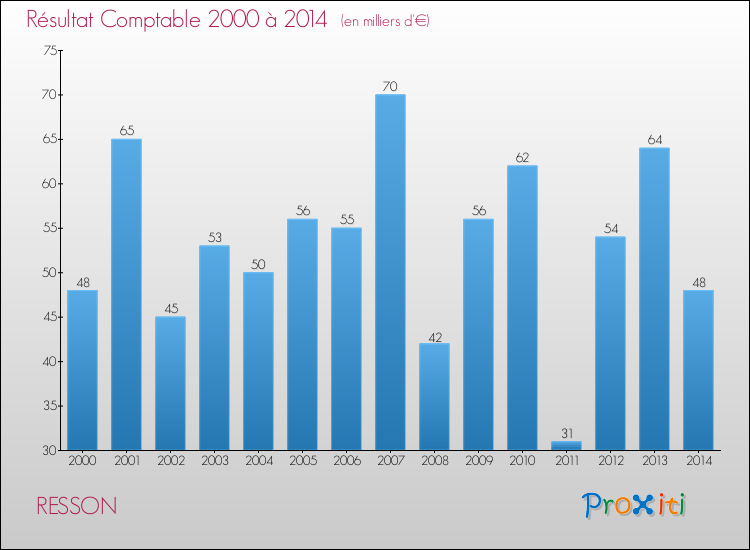 Evolution du résultat comptable pour la commune de RESSON de 2000 à 2014 Evolution du résultat comptable pour RESSON de 2000 à 2014