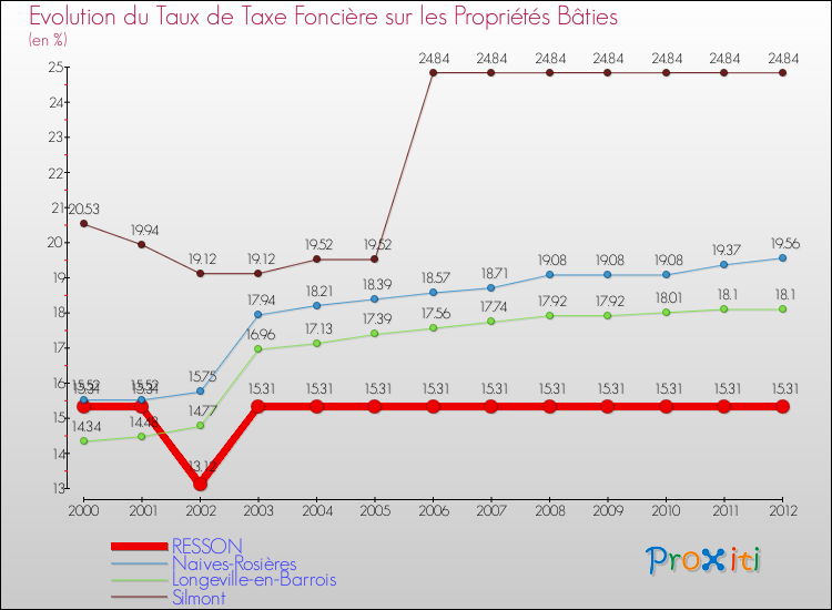 Evolution du taux de la taxe foncière sur le bati pour RESSON et les communes proches de 2000 à 2012 Comparaison des taux de taxe foncière sur le bati pour RESSON et les communes voisines de 2000 à 2012