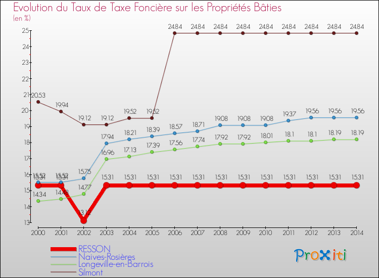 Evolution du taux de la taxe foncière sur le bati pour RESSON et les communes proches de 2000 à 2014 Comparaison des taux de taxe foncière sur le bati pour RESSON et les communes voisines de 2000 à 2014