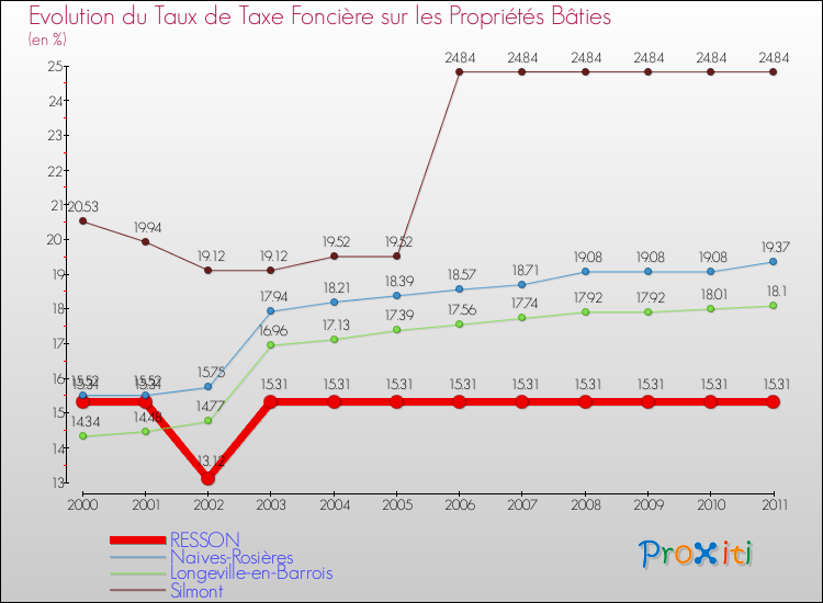 Evolution du taux de la taxe foncière sur le bati pour RESSON et les communes proches Comparaison des taux de taxe foncière sur le bati pour RESSON et les communes voisines
