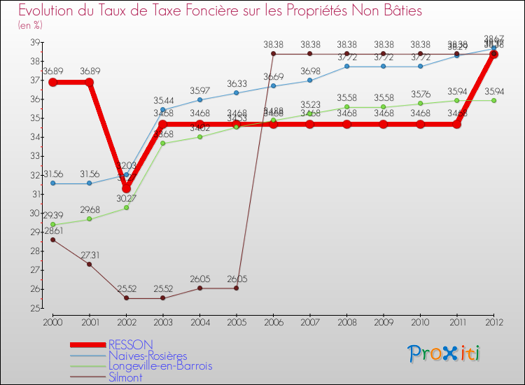 Evolution du taux de la taxe foncière sur les immeubles et terrains non batis pour RESSON et les communes proches de 2000 à 2012 Comparaison des taux de la taxe foncière sur les immeubles et terrains non batis pour RESSON et les communes voisines de 2000 à 2012
