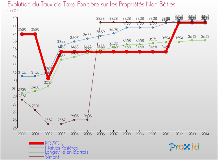 Evolution du taux de la taxe foncière sur les immeubles et terrains non batis pour RESSON et les communes proches de 2000 à 2014 Comparaison des taux de la taxe foncière sur les immeubles et terrains non batis pour RESSON et les communes voisines de 2000 à 2014