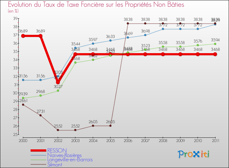Evolution du taux de la taxe foncière sur les immeubles et terrains non batis pour RESSON et les communes proches Comparaison des taux de la taxe foncière sur les immeubles et terrains non batis pour RESSON et les communes voisines