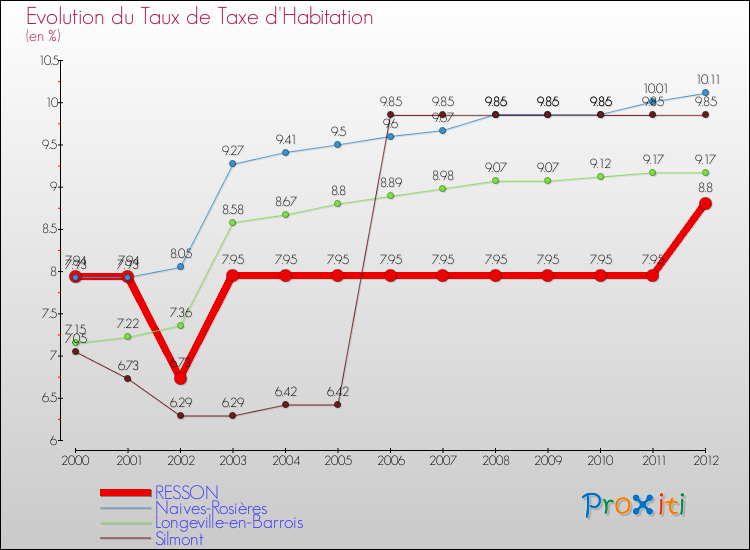 Evolution du taux de la taxe d'habitation pour RESSON et les communes proches Comparaison des taux de la taxe d'habitation pour RESSON et les communes voisines