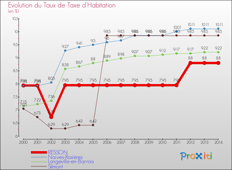 Evolution du taux de la taxe d'habitation pour RESSON et les communes proches de 2000 à 2014 Comparaison des taux de la taxe d'habitation pour RESSON et les communes voisines de 2000 à 2014