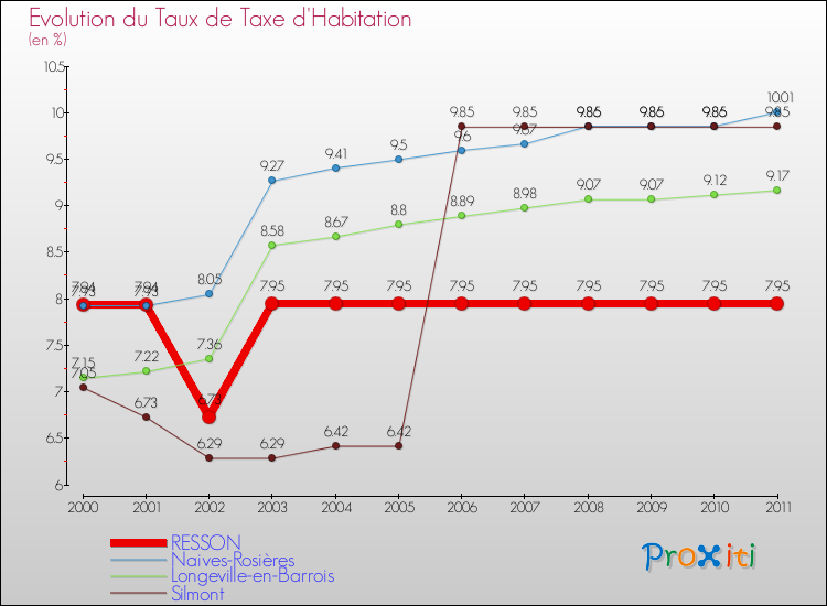 Evolution du taux de la taxe d'habitation pour RESSON et les communes proches Comparaison des taux de la taxe d'habitation pour RESSON et les communes voisines