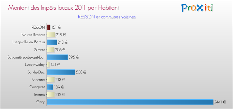 Montant des impôts locaux par Habitant pour RESSON et les communes proches Comparaison des impôts locaux par habitant pour RESSON et les communes voisines