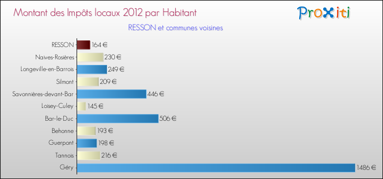 Montant des impôts locaux par Habitant pour RESSON et les communes proches Comparaison des impôts locaux par habitant pour RESSON et les communes voisines