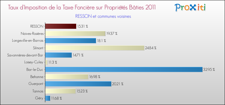 Taux d'imposition de la taxe foncière sur le bati 2011 pour RESSON et les communes proches Comparaison des taux d'imposition de la taxe foncière sur le bati 2011 pour RESSON et les communes voisines