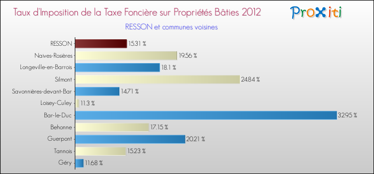 Comparaison des taux d'imposition de la taxe foncière sur le bati 2012 pour RESSON et les communes voisines