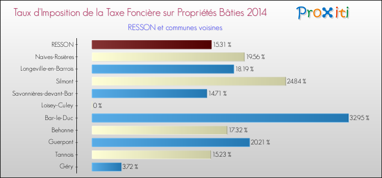 Taux d'imposition de la taxe foncière sur le bati 2014 pour RESSON et les communes proches Comparaison des taux d'imposition de la taxe foncière sur le bati 2014 pour RESSON et les communes voisines