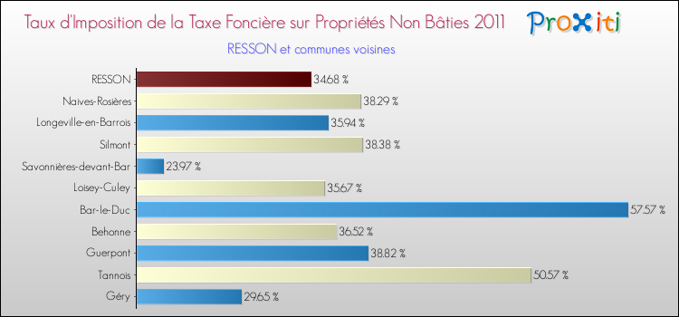 Taux d'imposition de la taxe foncière sur les immeubles et terrains non batis 2011 pour RESSON et les communes proches Comparaison des taux d'imposition de la taxe foncière sur les immeubles et terrains non batis 2011 pour RESSON et les communes voisines