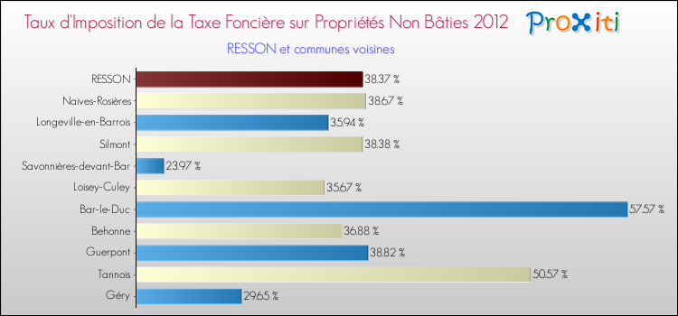 Taux d'imposition de la taxe foncière sur les immeubles et terrains non batis 2012 pour RESSON et les communes proches Comparaison des taux d'imposition de la taxe foncière sur les immeubles et terrains non batis 2012 pour RESSON et les communes voisines