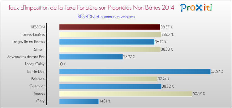 Comparaison des taux d'imposition de la taxe foncière sur les immeubles et terrains non batis 2014 pour RESSON et les communes voisines