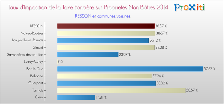Taux d'imposition de la taxe foncière sur les immeubles et terrains non batis 2014 pour RESSON et les communes proches Comparaison des taux d'imposition de la taxe foncière sur les immeubles et terrains non batis 2014 pour RESSON et les communes voisines