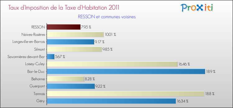 Taux d'imposition de la taxe d'habitation 2011 pour RESSON et les communes proches Comparaison des taux d'imposition de la taxe d'habitation 2011 pour RESSON et les communes voisines