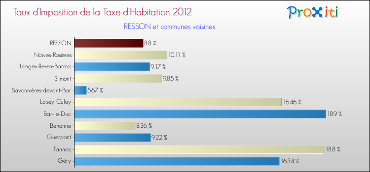 Taux d'imposition de la taxe d'habitation 2012 pour RESSON et les communes proches Comparaison des taux d'imposition de la taxe d'habitation 2012 pour RESSON et les communes voisines