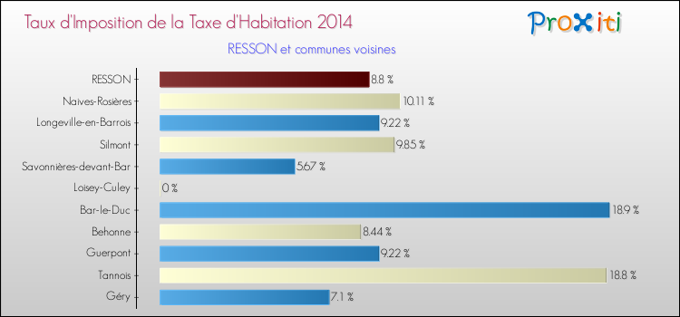 Taux d'imposition de la taxe d'habitation 2014 pour RESSON et les communes proches Comparaison des taux d'imposition de la taxe d'habitation 2014 pour RESSON et les communes voisines