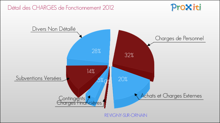 Décomposition des Charges de Fonctionnement 2012 de la commune de REVIGNY-SUR-ORNAIN Charges de Fonctionnement 2012 pour la commune de REVIGNY-SUR-ORNAIN