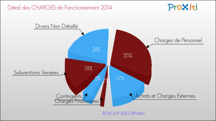 Décomposition des Charges de Fonctionnement 2014 de la commune de REVIGNY-SUR-ORNAIN Charges de Fonctionnement 2014 pour la commune de REVIGNY-SUR-ORNAIN