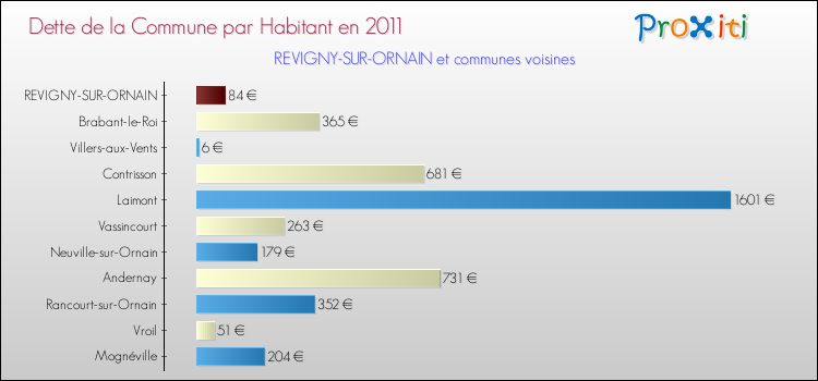 Dette par habitant de la commune en 2011 pour REVIGNY-SUR-ORNAIN et les communes proches Comparaison de la dette par habitant de la commune en 2011 pour REVIGNY-SUR-ORNAIN et les communes voisines