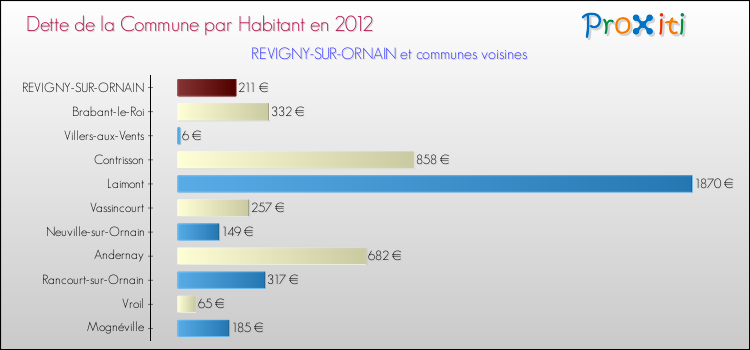 Dette par habitant de la commune en 2012 pour REVIGNY-SUR-ORNAIN et les communes proches Comparaison de la dette par habitant de la commune en 2012 pour REVIGNY-SUR-ORNAIN et les communes voisines