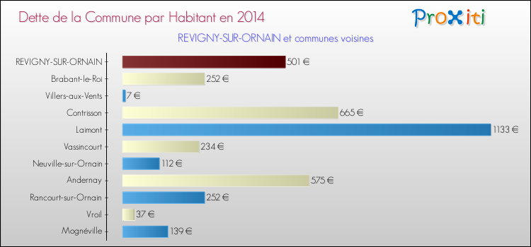 Dette par habitant de la commune en 2014 pour REVIGNY-SUR-ORNAIN et les communes proches Comparaison de la dette par habitant de la commune en 2014 pour REVIGNY-SUR-ORNAIN et les communes voisines