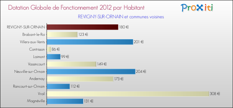 Montant des dotations globales de fonctionnement DGF par Habitant pour REVIGNY-SUR-ORNAIN et les communes proches Comparaison des des dotations globales de fonctionnement DGF par habitant pour REVIGNY-SUR-ORNAIN et les communes voisines