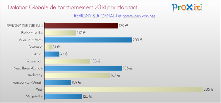 Montant des dotations globales de fonctionnement DGF par Habitant pour REVIGNY-SUR-ORNAIN et les communes proches en 2014. Comparaison des des dotations globales de fonctionnement DGF par habitant pour REVIGNY-SUR-ORNAIN et les communes voisines en 2014.