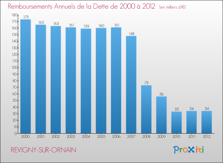 Evolution de l'annuité de la dette pour la commune de REVIGNY-SUR-ORNAIN de 2000 à 2012 Annuités de la dette pour REVIGNY-SUR-ORNAIN de 2000 à 2012